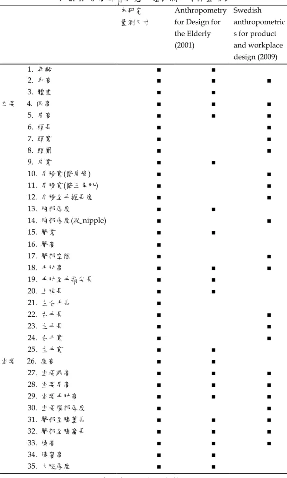 表 2.4. 5 高齡者靜態人體計測尺寸調查項目 