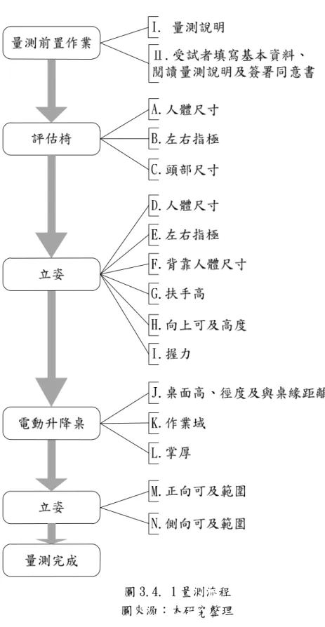 圖 3.4. 1 量測流程  圖來源：本研究整理 