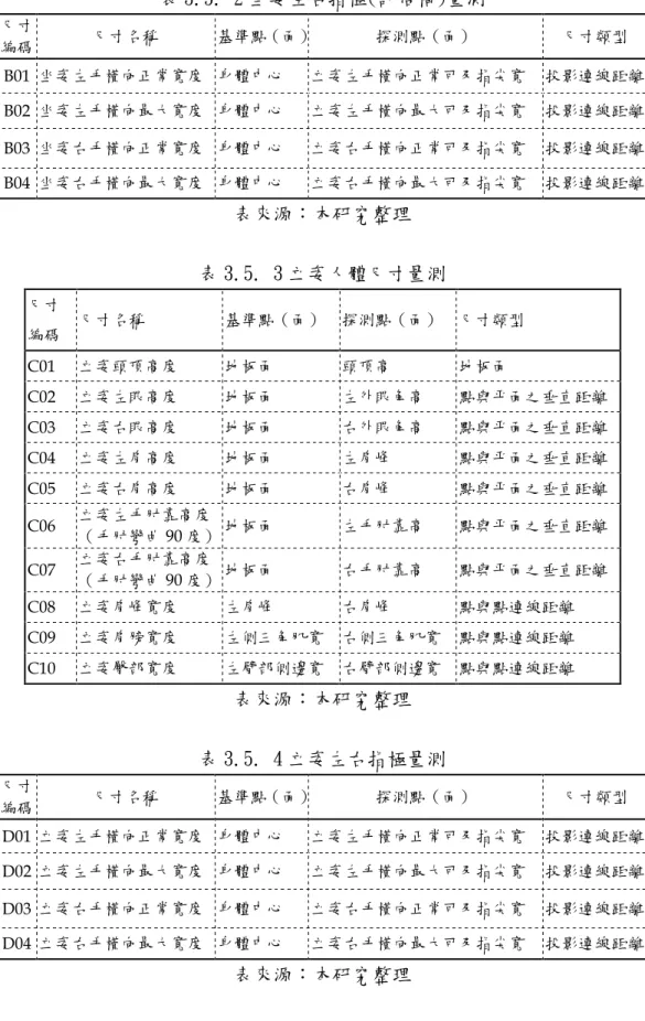 表 3.5. 2 坐姿左右指極(評估椅)量測  尺寸 編碼  尺寸名稱  基準點（面） 探測點（面）  尺寸類型  B01  坐姿左手橫向正常寬度  身體中心  立姿左手橫向正常可及指尖寬  投影連線距離  B02  坐姿左手橫向最大寬度  身體中心  立姿左手橫向最大可及指尖寬  投影連線距離  B03  坐姿右手橫向正常寬度  身體中心  立姿右手橫向正常可及指尖寬  投影連線距離  B04  坐姿右手橫向最大寬度  身體中心  立姿右手橫向最大可及指尖寬  投影連線距離  表來源：本研究整理  表 3