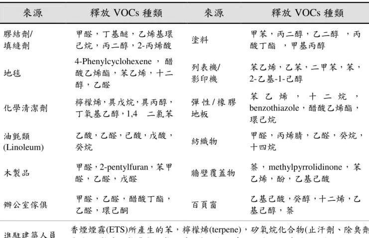 表 2. 2. 2. 2.8 88 8       VOCs VOCs VOCs 種類及逸散來源對照表 VOCs 種類及逸散來源對照表 種類及逸散來源對照表 種類及逸散來源對照表    