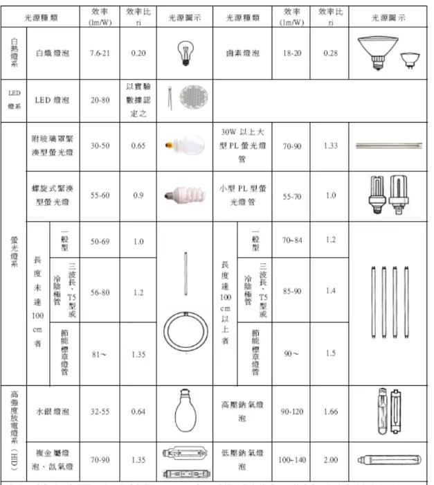 表 2-4  綠建築解說與評估手冊中各種光源發光效率( Lm/W ) 