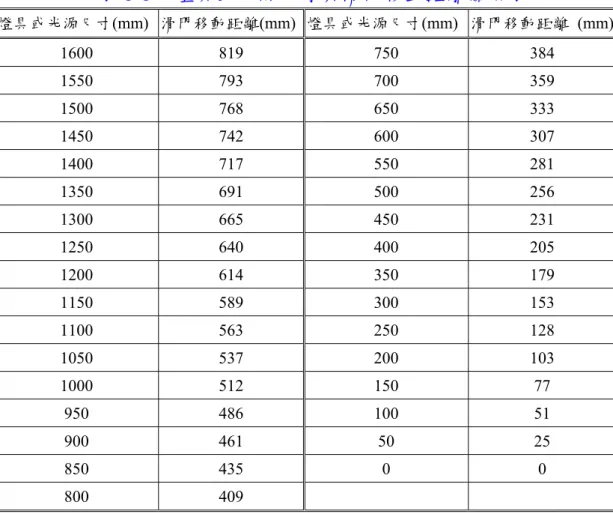 表 3-3  燈具或光源尺寸與滑門移動距離關係表  燈具或光源尺寸(mm)  滑門移動距離(mm) 燈具或光源尺寸(mm) 滑門移動距離 (mm) 1600 819  750  384  1550 793  700  359  1500 768  650  333  1450 742  600  307  1400 717  550  281  1350 691  500  256  1300 665  450  231  1250 640  400  205  1200 614  350  179  11