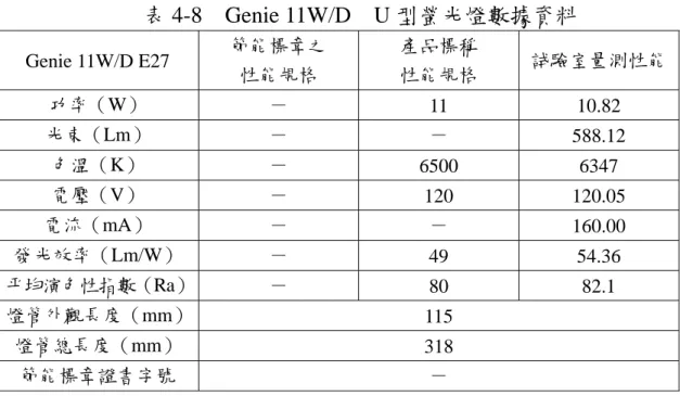 表 4-8  Genie 11W/D  U 型螢光燈數據資料  Genie 11W/D E27  節能標章之  性能規格  產品標稱 性能規格  試驗室量測性能 功率（W）  －  11 10.82  光束（Lm）  －  －  588.12  色溫（K）  －  6500 6347  電壓（V）  －  120 120.05  電流（mA）  －  －  160.00  發光效率（Lm/W）  －  49 54.36  平均演色性指數（Ra）  －  80 82.1  燈管外觀長度（mm）  115  燈