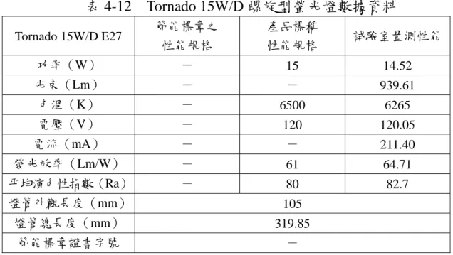 表 4-12  Tornado 15W/D 螺旋型螢光燈數據資料  Tornado 15W/D E27  節能標章之  性能規格  產品標稱 性能規格  試驗室量測性能 功率（W）  －  15 14.52  光束（Lm）  －  －  939.61  色溫（K）  －  6500 6265  電壓（V）  －  120 120.05  電流（mA）  －  －  211.40  發光效率（Lm/W）  －  61 64.71  平均演色性指數（Ra）  －  80 82.7  燈管外觀長度（mm）  10