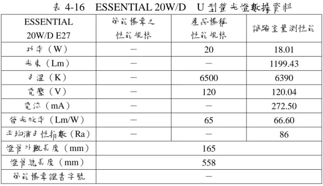 表 4-16  ESSENTIAL 20W/D  U 型螢光燈數據資料  ESSENTIAL   20W/D E27  節能標章之 性能規格  產品標稱 性能規格  試驗室量測性能 功率（W）  －  20 18.01  光束（Lm）  －  －  1199.43  色溫（K）  －  6500 6390  電壓（V）  －  120 120.04  電流（mA）  －  －  272.50  發光效率（Lm/W）  －  65 66.60  平均演色性指數（Ra）  －  －  86  燈管外觀長度（mm