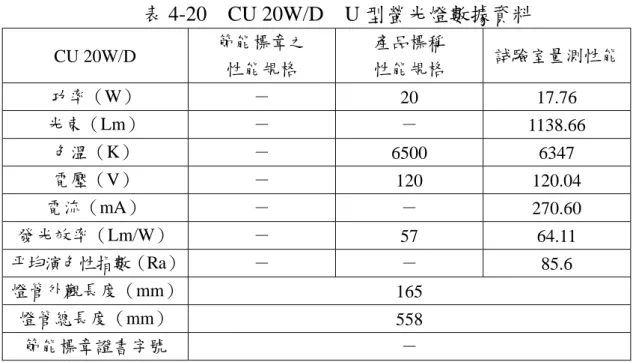 表 4-20  CU 20W/D  U 型螢光燈數據資料  CU 20W/D    節能標章之  性能規格  產品標稱 性能規格  試驗室量測性能 功率（W）  －  20 17.76  光束（Lm）  －  －  1138.66  色溫（K）  －  6500 6347  電壓（V）  －  120 120.04  電流（mA）  －  －  270.60  發光效率（Lm/W）  －  57 64.11  平均演色性指數（Ra）  －  －  85.6  燈管外觀長度（mm）  165  燈管總長度（m