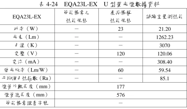 表 4-24  EQA23L-EX  U 型螢光燈數據資料  EQA23L-EX   節能標章之  性能規格  產品標稱 性能規格  試驗室量測性能 功率（W）  －  23 21.20  光束（Lm）  －  －  1262.23  色溫（K）  －  －  3070  電壓（V）  －  120 120.06  電流（mA）  －  －  308.40  發光效率（Lm/W）  －  60 59.54  平均演色性指數（Ra）  －  －  85.1  燈管外觀長度（mm）  177  燈管總長度（mm
