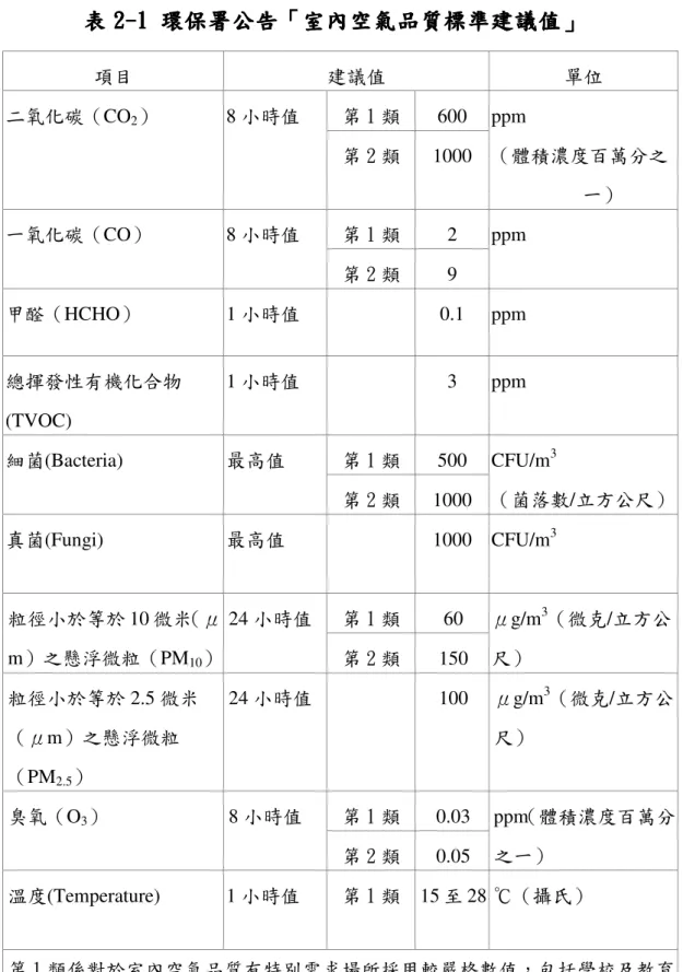 表 表表 表 222 2--- -111 1     環保署公告環保署公告 環保署公告「環保署公告 「室內空氣品質「「室內空氣品質 室內空氣品質標準室內空氣品質標準標準 標準建議值建議值 建議值」建議值」 」 」   項目  建議值  單位  第 1 類  600 二氧化碳（CO 2 ）  8 小時值  第 2 類  1000  ppm  （體積濃度百萬分之 一）  第 1 類  2 一氧化碳（CO） 8 小時值  第 2 類  9  ppm  甲醛（HCHO）  1 小時值  0.1  ppm  總揮發性