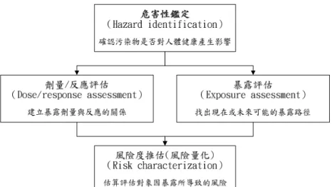圖 圖 圖 圖 3 33 3--- -2   2  2   2  人體健康風險評估架構圖人體健康風險評估架構圖 人體健康風險評估架構圖 人體健康風險評估架構圖    （資料來源:NRC, 1983）  各步驟詳述如下：  一、危害性鑑定（Hazard identification）  又稱為定性的風險評估，主要針對某物質可能對人產生致癌性或 非致癌性的健康影響的定性評估。為達完善評估，與此物質相關的流 行病學與毒理（或毒物）學的研究成果資料要收集齊全。流行病學研 究結果是對人健康影響的最直接證據，另外動物實