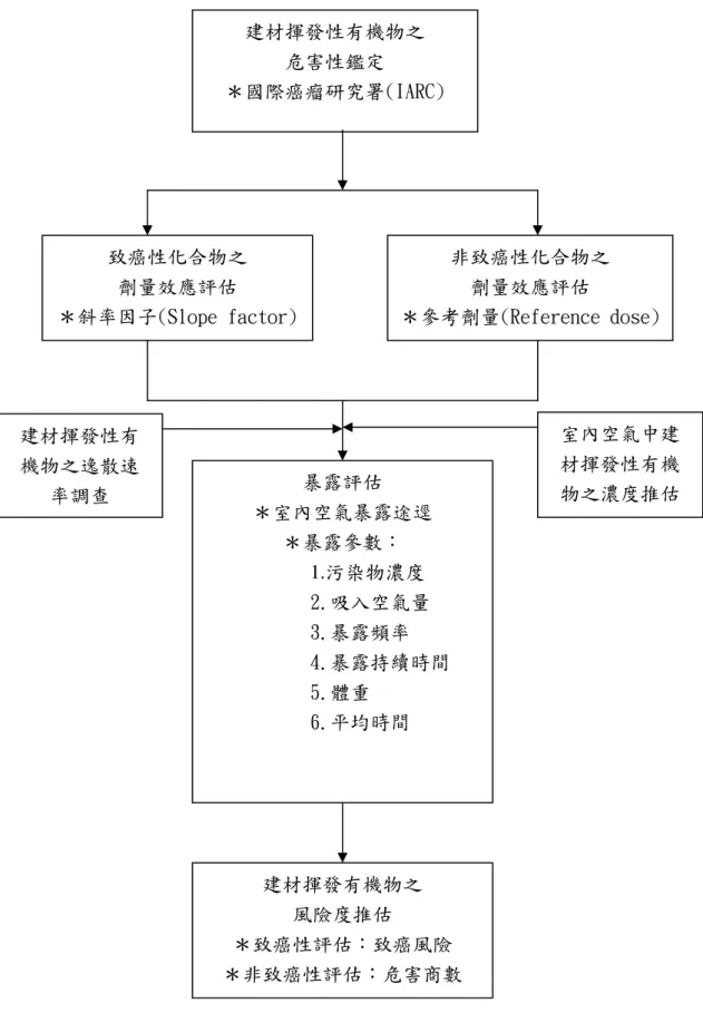 圖 圖圖 圖 333 3--- -3 3 3  3 揮發性有機化合物之室內健康揮發性有機化合物之室內健康揮發性有機化合物之室內健康 揮發性有機化合物之室內健康風險評估流程風險評估流程 風險評估流程 風險評估流程       (資料來源：羅時麒，2009)  建材揮發性有機物之 危害性鑑定  ＊國際癌瘤研究署(IARC)  非致癌性化合物之 劑量效應評估  ＊參考劑量(Reference dose) 致癌性化合物之 劑量效應評估 ＊斜率因子(Slope factor) 建材揮發有機物之 風險度推估 ＊致癌性評