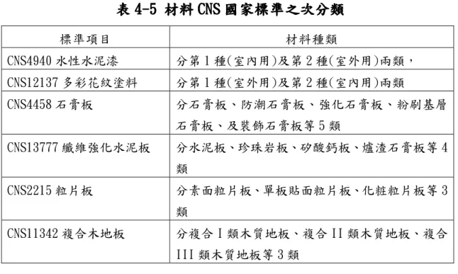 表 表表 表 444 4--- -5 5  5 材料5  材料 CNS材料材料 CNSCNS CNS 國家標準國家標準 國家標準之次分類國家標準之次分類之次分類 之次分類    標準項目  材料種類  CNS4940 水性水泥漆  分第 1 種(室內用)及第 2 種(室外用)兩類，   CNS12137 多彩花紋塗料  分第 1 種(室外用)及第 2 種(室內用)兩類  CNS4458 石膏板  分石膏板、防潮石膏板、強化石膏板、粉刷基層 石膏板、及裝飾石膏板等 5 類  CNS13777 纖維強化水泥板 