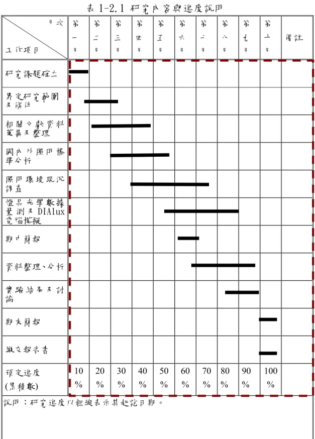 表 1-2.1 研究內容與進度說明  月次 工作項目  第一 月  第二 月  第三 月  第四 月  第五 月  第六 月  第七 月  第八 月  第九 月  第十 月  備註  研究課題確立    界定研究範圍  及條件  相 關 文 獻 資 料 蒐集及整理  國 內 外 照 明 標 準分析  照 明 環 境 現 況 調查  燈 具 光 學 數 據 量 測 及 DIAlux 電腦模擬  期中簡報  資料整理、分析 實 驗 結 果 及 討 論  期末簡報  繳交報告書  預定進度  (累積數)  10 