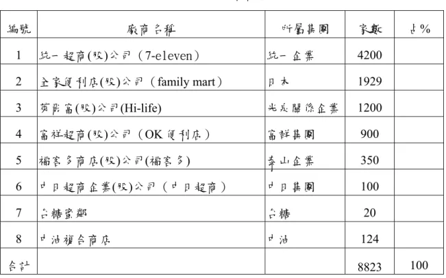 表 2-2.1 各集團便利商店家數[1]  編號  廠商名稱  所屬集團  家數  占%  1  統一超商(股)公司（7-eleven）  統一企業  4200   2  全家便利店(股)公司（family mart）  日本  1929   3  萊爾富(股)公司(Hi-life)  光泉關係企業 1200   4  富祥超商(股)公司（OK 便利店）  富群集團  900   5  福客多商店(股)公司(福客多)  泰山企業  350   6  中日超商企業(股)公司（中日超商）  中日集團  100 