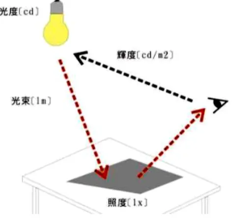 圖 2-3.1 照度、輝度示意圖[16] 二、輝度（Luminance）：  用來評估光源或受照物體反射的光亮程度，簡單來說，輝度是用來評估發光體對眼睛的刺激程度。輝度係指光源體在某方向上，每單位投影面積所發出的光度，單位為 cd／m2或nt。 人的眼睛雖然對於視覺範圍內的各種物品之輝度差異值具有調適能力，但是如果輝度分布明暗對比太大時，會使視線不易集中，且需不斷調適各處不同的輝度值，眼睛明、暗調整變換頻率過高，易造成眼睛疲勞，導致視覺效能的減退。物體輝度與人因及視覺探討包括：Jin Sook Lee[14