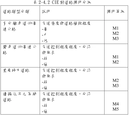 圖 2-4.1  斑馬效應示意圖  表 2-4.2 CIE 對道路照明分級 道路類型分類 說明  照明等級 有 分 離 車 道 的 高速公路 交通密度與道路複雜程度 -高 -中 -低 M1 M2 M3 雙 車 道 的 高 速 公路 交通控制程度程度，分流 與匯合 -弱 -強 M1 M2 重要城市道路 交通控制程度程度，分流 與匯合 -弱 -強 M2 M3 連 接 住 宅 之 區 域道路 交通控制程度程度，分流 與匯合 -弱 -強 M4 M5    
