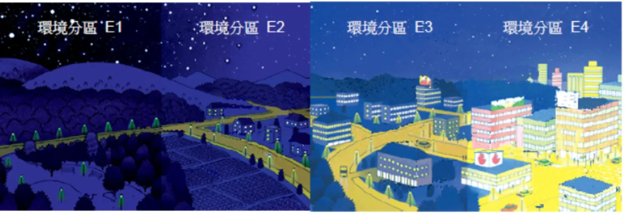 圖 2-4.2  環境分區示意圖[24]  大陸北京市「北京城市夜景照明技術規範」也針對建築物立面亮度提 出建議值包括：居住區、休閒區之低亮度背景建築物立面亮度應小於 10  cd/m 2 、一般公共區之中亮度背景建築物立面亮度應小於 20 cd/m 2 、城市 中心區、商業中心區之高亮度背景建築物立面亮度應小於 45 cd/m 2 。若建 築物採用泛光照射時，其局部最大亮度不宜大於該建築物平均亮度 10 倍。  另 IESNA 規範規定戶外照明輝度比不得大於 20：1，若輝度分布明暗 對比太大時，需不斷調