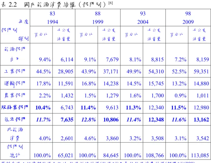 表 2.2  國內能源消費結構（部門別） [6] 83  1994  88  1999  93  2004  98  2009 年度  部門別  類別  百分比  千公秉 油當量  百分比 千公秉 油當量  百分比  千公秉 油當量  百分比  千公秉 油當量  能源部門  自用  9.4% 6,114 9.1% 7,679 8.1% 8,815 7.2% 8,159 工業部門  44.5% 28,905 43.9% 37,171 49.9% 54,310 52.5% 59,351 運輸部門  17.8% 