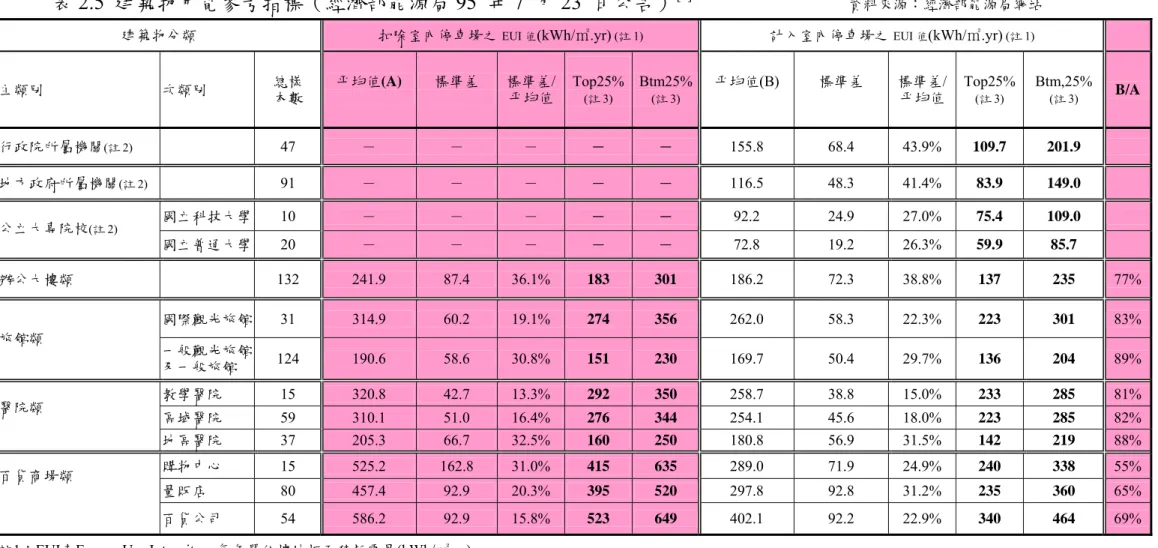 表 2.5  建築物用電參考指標（經濟部能源局 95  年 7  月 23  日公告） [6] 資料來源：經濟部能源局網站 建築物分類  扣除室內停車場之 EUI 值 (kWh/㎡.yr)  (註 1)  計入室內停車場之 EUI 值 (kWh/㎡.yr)  (註 1)