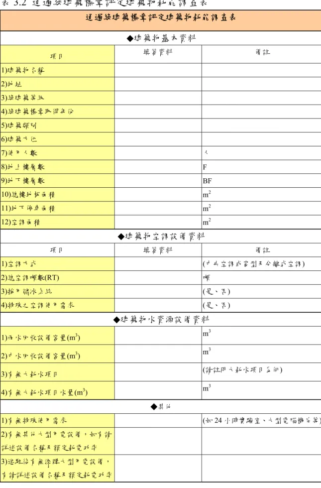 表 3.2  通過綠建築標章評定建築物耗能調查表  通過綠建築標章評定建築物耗能調查表  ◆ 建築物基本資料 項目  填答資料  備註  1)建築物名稱  2)地址  3)綠建築等級  4)綠建築標章取得年份  5)建築類別  6)建築方位  7)使用人數  人  8)地上樓層數   F  9)地下樓層數   BF  10)總樓地板面積  m 2 11)地下停車面積  m 2 12)空調面積  m 2 ◆ 建築物空調設備資料 項目  填答資料  備註  1)空調方式  (中央空調或窗型及分離式空調)   2