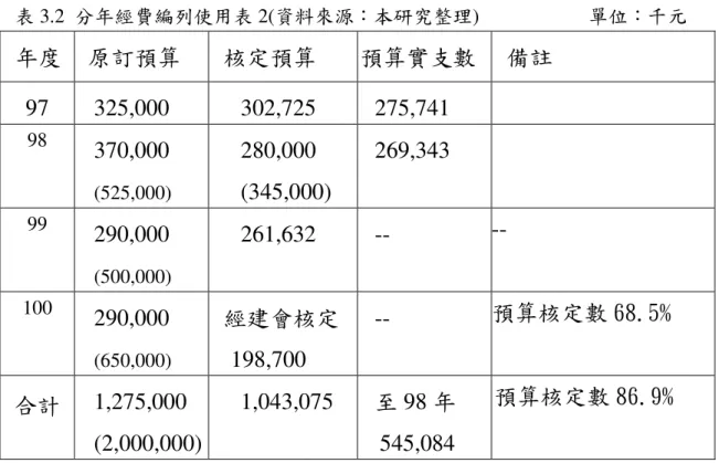 表 3.2  分年經費編列使用表 2(資料來源：本研究整理)                      單位：千元  年度  原訂預算  核定預算  預算實支數  備註  97  325,000  302,725  275,741  98  370,000  (525,000) 280,000  (345,000)  269,343  99  290,000  (500,000) 261,632  --  --  100  290,000  (650,000) 經建會核定 198,700  --  預算核 
