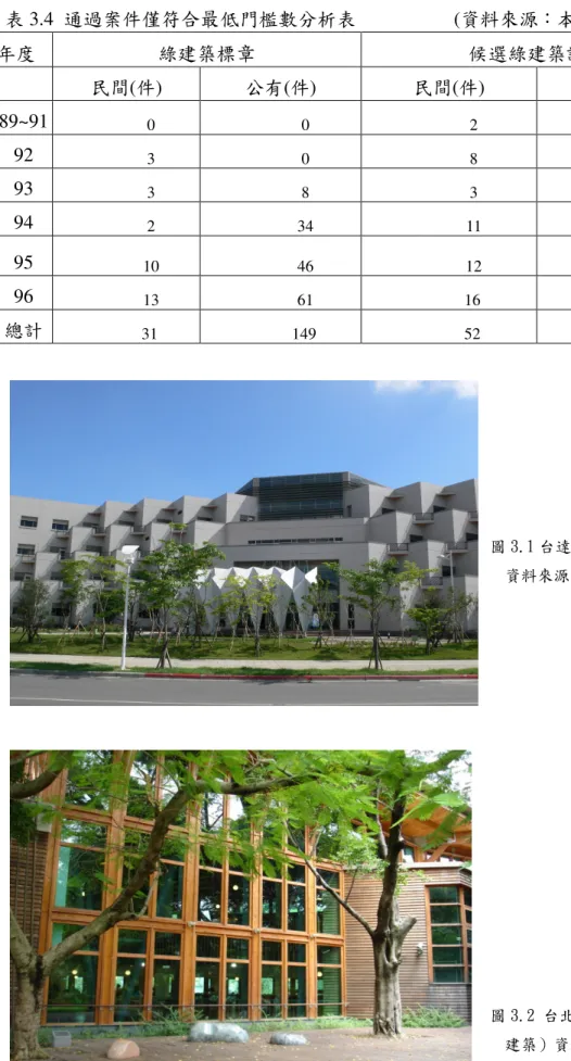 表 3.4  通過案件僅符合最低門檻數分析表                    (資料來源：本所統計)  年度  綠建築標章  候選綠建築證書  民間(件)  公有(件)  民間(件)  公有(件)  89~91  0  0  2  78  92  3  0  8  137  93  3  8  3  105  94  2  34  11  181  95  10  46  12  158  96  13  61  16  215  總計  31  149  52  874  （ 二）、建築外殼節約能源