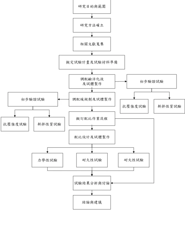 圖 1-1  研究流程  (資料來源：本研究整理) 