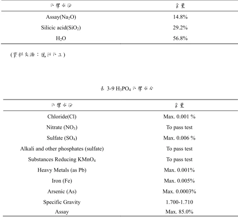 表 3-8 Na 2 SiO 3 化學成分  化學成份  含量  Assay(Na 2 O) 14.8%  Silicic acid(SiO 2 ) 29.2%  H 2 O 56.8%  (資料來源：德行化工)  表 3-9 H 3 PO 4 化學成分  化學成份  含量  Chloride(Cl)  Max