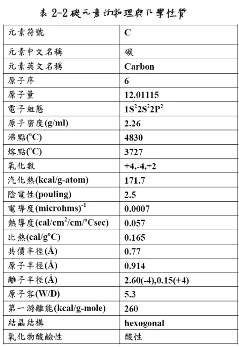 表 2-2 碳元素的物理與化學性質 