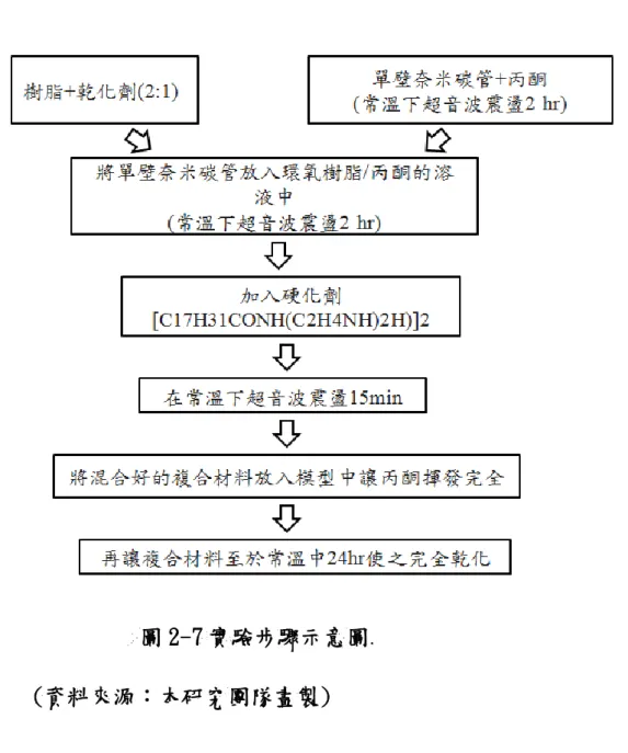 圖 2-7 實驗步驟示意圖 . 