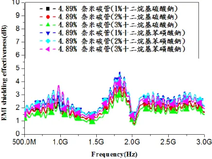 圖 3-12  十二烷基苯磺酸鈉+奈米碳管 與十二烷基硫酸鈉+奈米碳管  電磁波屏蔽圖  (資料來源〆本團隊自行畫製)  三氟乙酸+十二烷基苯磺酸鈉+奈米碳管  10vol%        1%           1.5 公克  三氟乙酸+十二烷基硫酸鈉  +奈米碳管  10vol%        1%           1.5 公克  奈米碳管+           油漆  = 50 公克  1.5g(4.89wt%)   48.5g(乾燥後 30.7g)  超音波震盪一小時(5℃) 加水稀釋至中性 