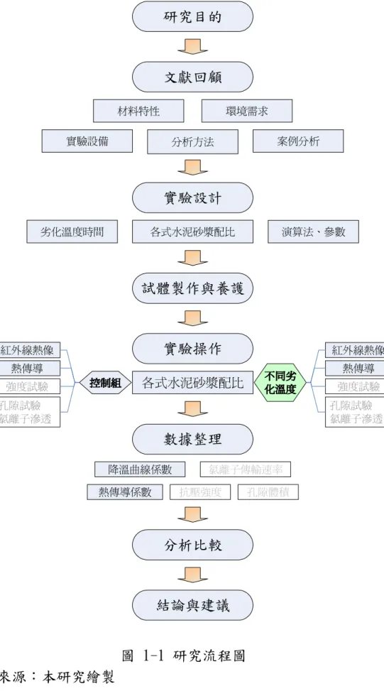 圖 1-1 研究流程圖  資料來源：本研究繪製  四、試體製作與養護  研究目的文獻回顧實驗設計數據整理 結論與建議材料特性 環境需求實驗設備分析方法 案例分析試體製作與養護實驗操作分析比較各式水泥砂漿配比控制組控制組控制組強度試驗控制組孔隙試驗氯離子滲透紅外線熱像熱傳導各式水泥砂漿配比不同劣不同劣不同劣不同劣化溫度化溫度化溫度化溫度 強度試驗孔隙試驗 氯離子滲透 紅外線熱像熱傳導抗壓強度降溫曲線係數氯離子傳輸速率孔隙體積演算法、參數劣化溫度時間熱傳導係數