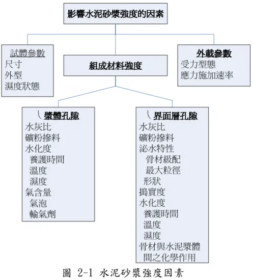 圖 2-1 水泥砂漿強度因素  資料來源：本研究整理  三、影響水泥砂漿的耐久性因素  砂漿應盡可能持久、不會破壞現有砌築單元（稠密的砂漿， 例如，可延緩砌築單元組成的乾燥和霜凍，甚至在底層砂漿上 的鹽結晶造成的損害） 5 。設計使用的砌築單元的壽命為通常是 50 到 100 年。砂漿正常的期望值至少 30 年，但最好也能達到 50 到 100 年 1 （Mack ＆ Speweik 1998）。然因各地方環境要求 條件不同，相關耐久性的影響因素也不盡相同，依文獻檢討說 明如下：  在嚴寒的氣候環境下，水泥