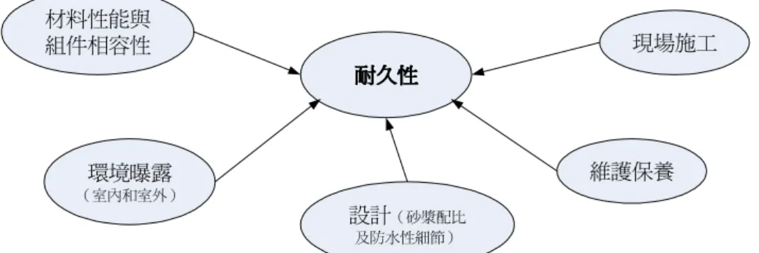 圖 2-2 水泥砂漿耐久性影響因素 
