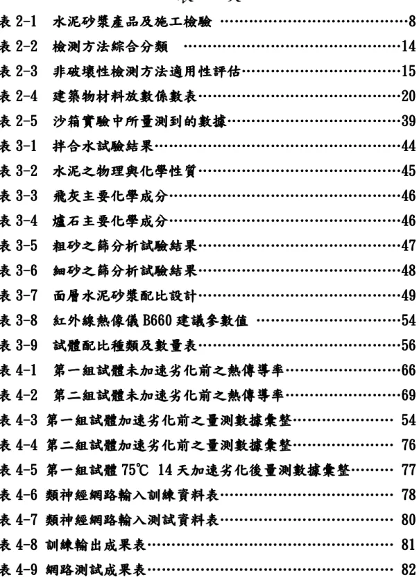 表   次  表表表 表 22 2-2-- -1  1   1  水泥砂漿產品及施工檢驗1   水泥砂漿產品及施工檢驗 水泥砂漿產品及施工檢驗水泥砂漿產品及施工檢驗  ……………………………………………………………………………………………………… …………………………………888 8  表表表 表 222 2--- -2  2   2  檢測方法綜合分類2  檢測方法綜合分類檢測方法綜合分類 檢測方法綜合分類     …    …… ………… …………………………………… …………………………………1………