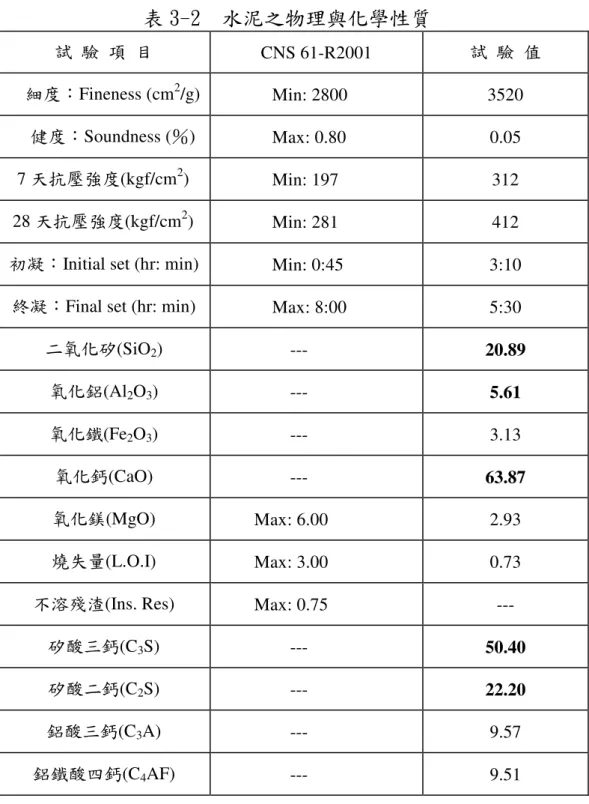 表 3-2  水泥之物理與化學性質  試  驗  項  目  CNS 61-R2001  試  驗  值  細度：Fineness (cm 2 /g)  Min: 2800  3520  健度：Soundness (％)  Max: 0.80  0.05  7 天抗壓強度(kgf/cm 2 )  Min: 197  312  28 天抗壓強度(kgf/cm 2 )  Min: 281  412  初凝：Initial set (hr: min)  Min: 0:45  3:10 
