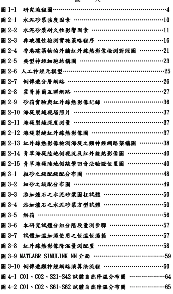 圖   次  圖圖圖 圖 111 1--- -1  1   1  研究流程圖1   研究流程圖…………研究流程圖研究流程圖…………………… ………………… ………………………………………………………………………………………………………………… ……………………………………44 4 4 圖圖圖 圖 22 2-2-- -1  1   1  水泥砂漿強度因素1   水泥砂漿強度因素 水泥砂漿強度因素水泥砂漿強度因素  ……………………………………………………………………………… ………………………………………10