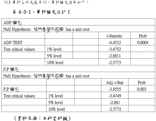 表 4-3-1、單根檢定估計 1  ADF 檢定 