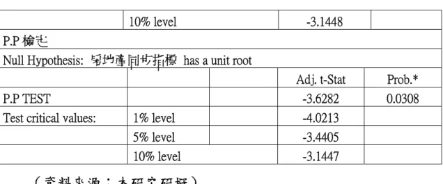 表 4-3-3、向量自我迴歸估計 1 