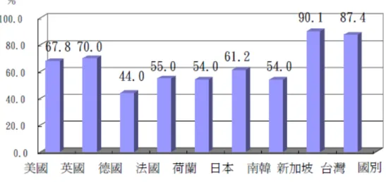 圖 1-2-1、各國住宅自有率比較 