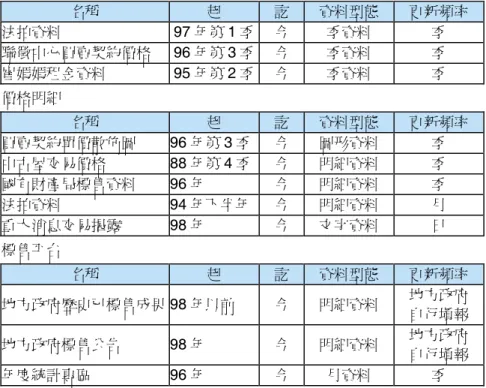 圖 2-2-8、不動產價格 e 點通查詢頁面 3  （資料來源：內政部營建署網站）  表 2-2-1、不動產價格 e 點通資料庫收錄情況  統計表單    名稱  起  訖  資料型態  更新頻率  法拍資料 97 年第 1 季  今  季資料  季  聯徵中心買賣契約價格 96 年第 3 季  今  季資料  季  崔媽媽租金資料 95 年第 2 季  今  季資料  季  價格明細    名稱  起  訖  資料型態  更新頻率  買賣契約單價散佈圖 96 年第 3 季  今  圖形資料  季  中古屋
