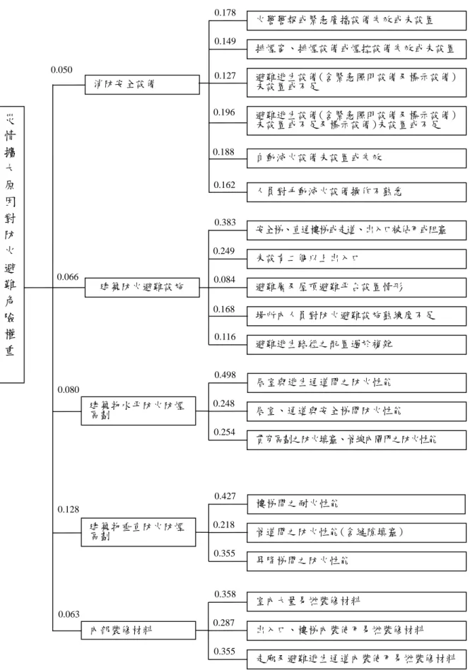 表 4-5  災情擴大原因對防火避難危險權重表(樓層高五樓以上建築物)  災情擴大原因對防火避難危險權重分析表  0.063 0.128 0.080 0.050 0.066  0.168 0.0840.2490.1620.1880.196 0.1270.1780.149消防安全設備  火警警報或緊急廣播設備失效或未設置 排煙窗、排煙設備或煙控設備失效或未設置避難逃生設備(含緊急照明設備及標示設備)未設置或不足 避難逃生設備(含緊急照明設備及標示設備)未設置或不足及標示設備)未設置或不足 自動滅火設備未設置或