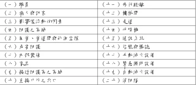 表 2-2  英國愛丁堡計畫法之人命安全因素  （一）職員  （十一）步行距離  （二）病人與訪客  （十二）樓梯間  （三）影響煙流動的因素  （十三）走道  （四）防護之區域  （十四）升降機  （五）風管、管道間與孔洞空隙  （十五）通訊系統  （六）危害防護  （十六）信號與標誌  （七）內部裝修  （十七）手動滅火設備  （八）家具  （十八）緊急照明設備  （九）接近防護區之區域  （十九）自動滅火設備  （十）直接戶外之出口  （二十）消防隊  三、日本特定防火對象物防災性能評估方法中之人命安