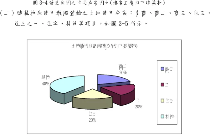 圖 3-4 發生原因之火災危害因子(樓高五層以下建築物)  （二）建築物原使用執照登錄之土地使用分區：有商、商二、商三、住三、 住三之一、住宅、其他等項目，如圖 3-5 所示。  圖 3-5 土地使用分區(樓高五層以下建築物)  （三）起火層使用類組等統計分析：樓高五層以下建築物火災之起火層使用 類組比例，如圖 3-6。  圖 3-6 起火層使用類組(樓高五層以下建築物) 土地使用分區(樓高五層以下建築物)商二20%工20%住三20%其他40% 商二工住三其他起火層使用類組(樓高五層以下建築物)B1娛樂場所