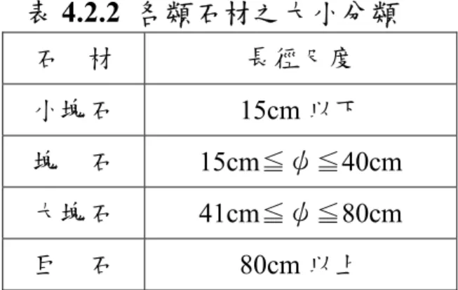 表 4.2.2  各類石材之大小分類  石 材  長徑尺度  小塊石 15cm 以下  塊 石 15cm≦ψ≦40cm  大塊石 41cm≦ψ≦80cm  巨 石 80cm 以上  選用自然形成之石材，其長徑應為橫徑之 1 至 2 倍，厚度應為橫 徑之 1/2 以上，如無特別註明，石材之大小即以長徑為代表，一般之 尺寸標準如下（資料來源：工程會施工綱要規範第 04410 章） ：  表 4.2.3  石材之尺寸標準  石材尺寸 砌    石  厚 度  長度（長徑）  寬度（橫徑）  厚度（縱徑）  20 
