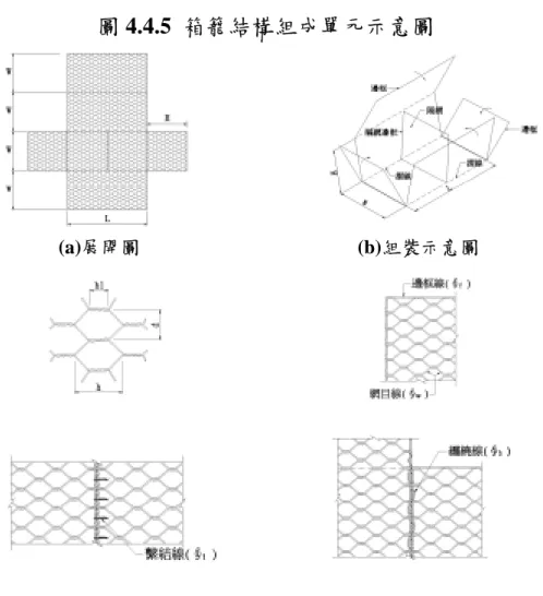 圖 4.4.5  箱籠結構組成單元示意圖  (a)展開圖 (b)組裝示意圖  (c)網目單元及細部詳圖  表 4.4.1  鍍箱籠單元及鍍鋅鐵絲（或俗稱鉛絲）之常用尺寸  項          目  符  號 單  位 規                                格  長          度  L m  1.0 2.0 3.0 4.0  寬          度  W m  1.0  高          度  H m  1.0  網          目  d × h cm  5 