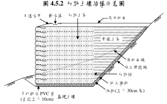 圖 4.5.2  加勁土壤結構示意圖 基礎土壤 加勁材 施工開挖線 原地面線 背填土區加勁土區完成地面級配(至少 30cm 厚) 地工織物多孔排水 PVC 管 (直徑至少 10cm) 不透水布  截水溝 地工合成材加勁擋土結構因其具有施工迅速、所需人力與機具 少、柔性、成本低等優點，已廣泛應用於包括邊坡穩定、路基加勁、 路堤等土木工程中，其中又以應用於坡地社區、鐵公路等邊坡之穩定 工程最為普遍。  基本上，地工合成材加勁牆擋土結構適用於任何可構築傳統擋土 牆或邊坡之地方，唯若有下列情況，必須避免採用：  1