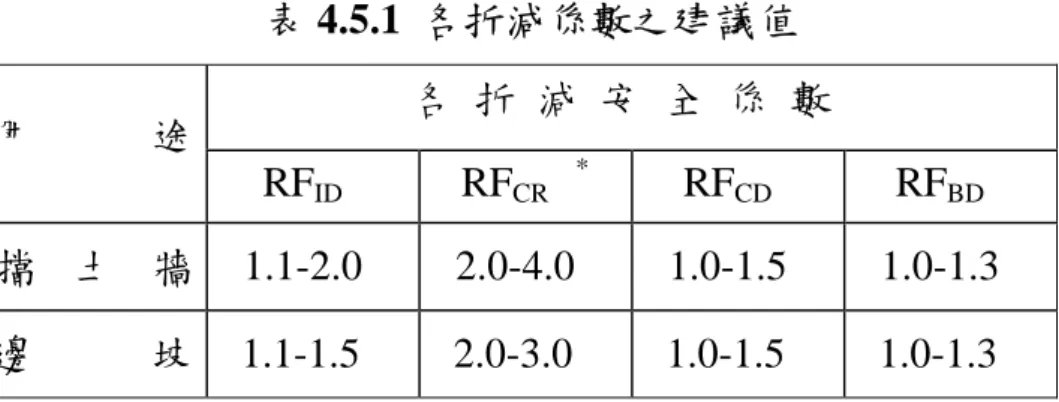 表 4.5.1  各折減係數之建議值  各  折  減  安  全  係  數  用         途  RF ID   RF CR   *  RF CD  RF BD 擋 土 牆 1.1-2.0  2.0-4.0  1.0-1.5 1.0-1.3  邊 坡 1.1-1.5  2.0-3.0  1.0-1.5 1.0-1.3  *如設計年限較短或潛變對系統之影響不大時，則可採範圍內之 最低值(Koerner, 1994)  (2)耐久性  影響地工合成材耐久性之因素包括材料潛變、施工損傷、紫外線 破壞、化