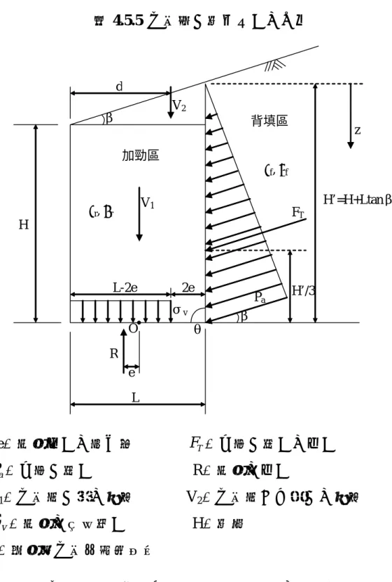 圖 4.5.5  加勁擋土牆作用力之分佈 H  L  V 1 V 2d  H’=H+Ltanβ H’/3σvL-2e 2e加勁區 PaR e O ββ FT背填區θγr, φrγf, φfz    e：基底合力之偏心距              F T ：主動土壓力之合力  P a ：主動土壓力                          R：基底之合力  V 1 ：加勁區土壤之重量              V 2 ：加勁區上方覆土之重量  σ v ：基底之垂直應力                 