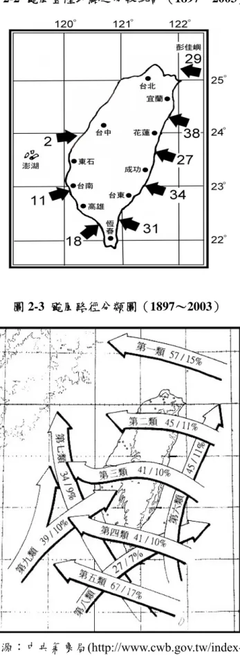 圖 2-2  颱風登陸地點之分段統計（1897～2003） 