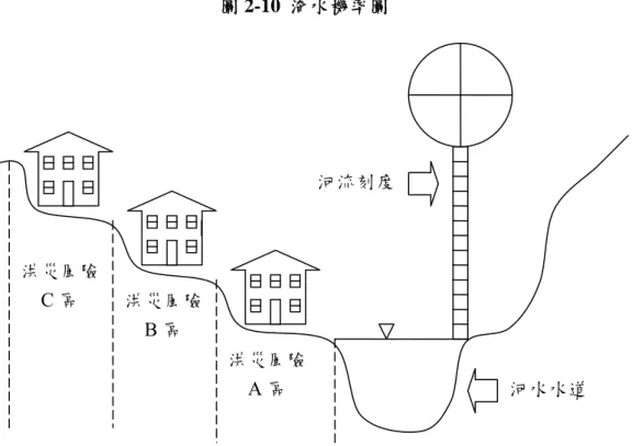 圖 2-10  淹水機率圖